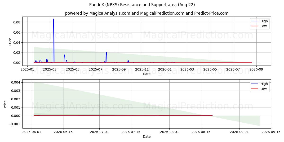  庞迪X (NPXS) Support and Resistance area (21 Aug) 