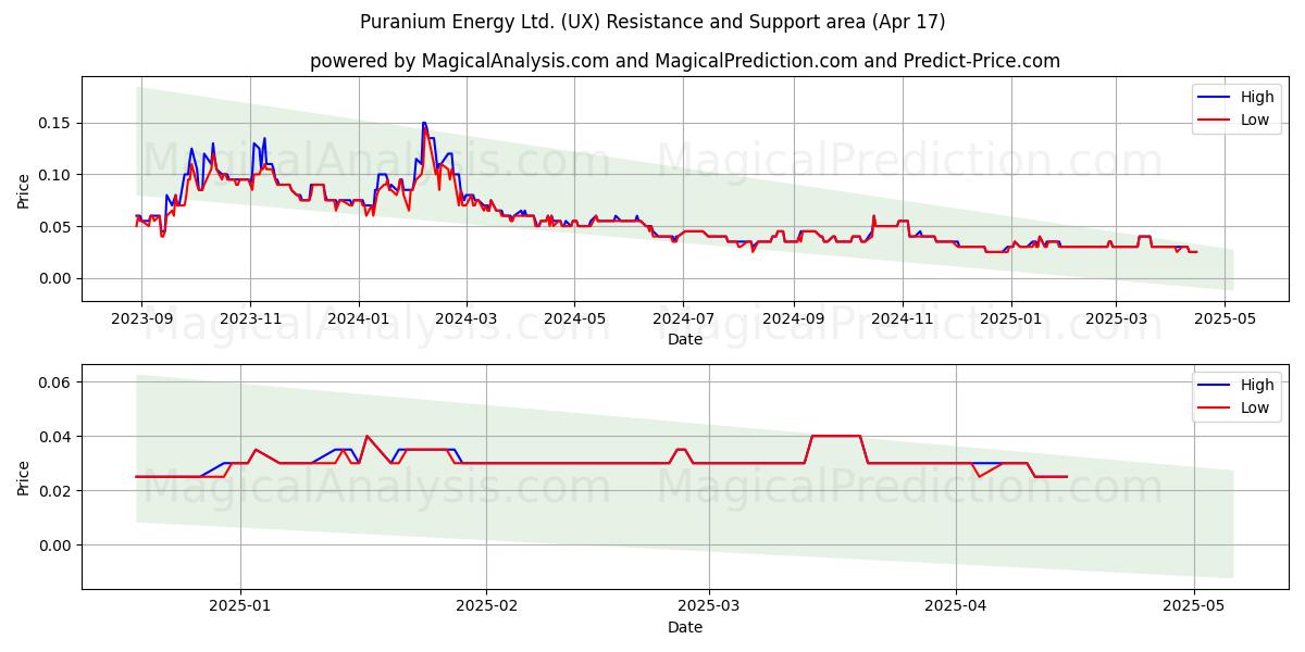  Puranium Energy Ltd. (UX) Support and Resistance area (17 Apr) 