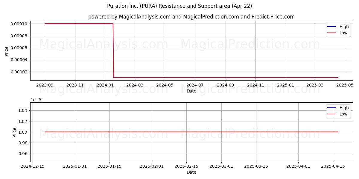  Puration Inc. (PURA) Support and Resistance area (22 Apr) 