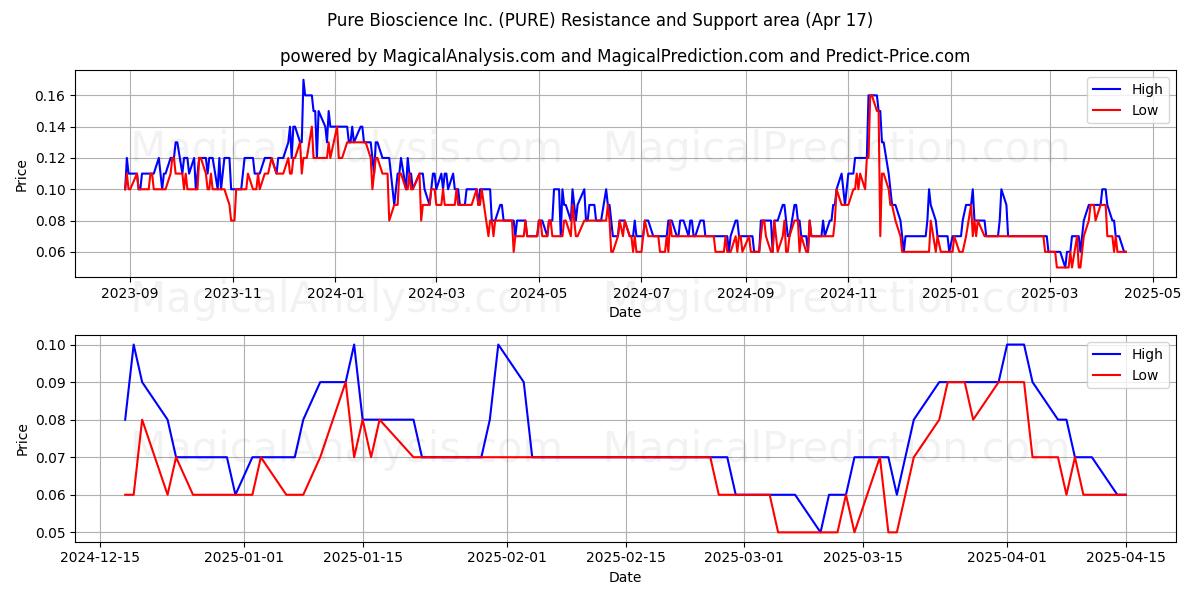  Pure Bioscience Inc. (PURE) Support and Resistance area (17 Apr) 