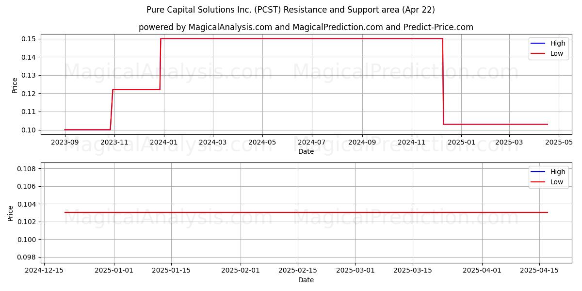  Pure Capital Solutions Inc. (PCST) Support and Resistance area (22 Apr) 