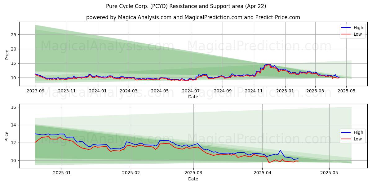  Pure Cycle Corp. (PCYO) Support and Resistance area (22 Apr) 