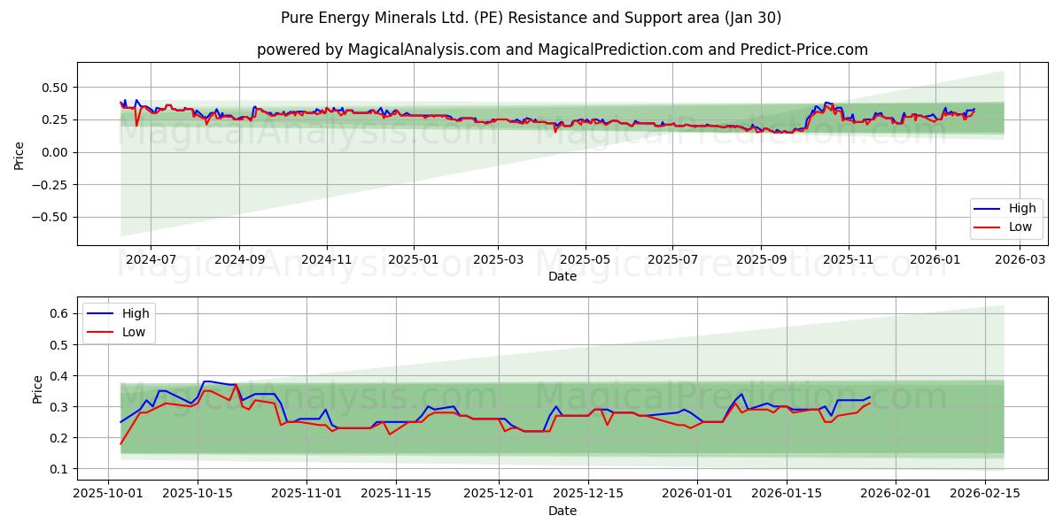 Pure Energy Minerals Ltd. (PE) Support and Resistance area (29 Jan) 