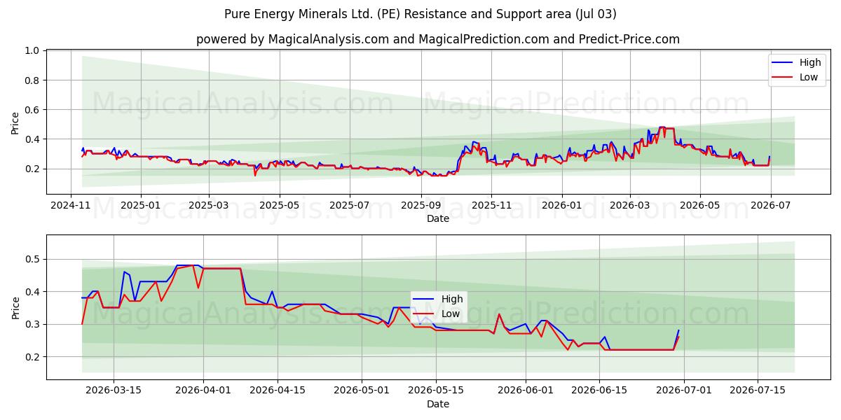  Pure Energy Minerals Ltd. (PE) Support and Resistance area (02 Jul) 