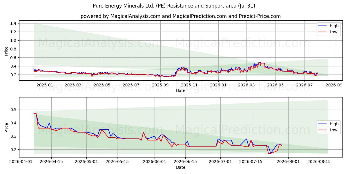  Pure Energy Minerals Ltd. (PE) Support and Resistance area (30 Jul) 