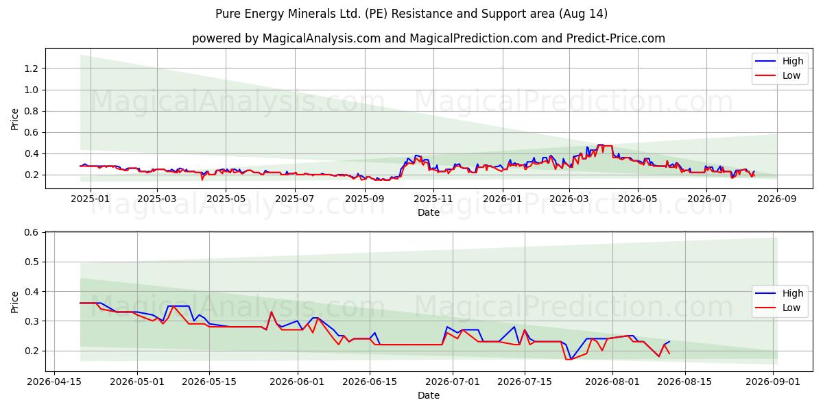  Pure Energy Minerals Ltd. (PE) Support and Resistance area (13 Aug) 