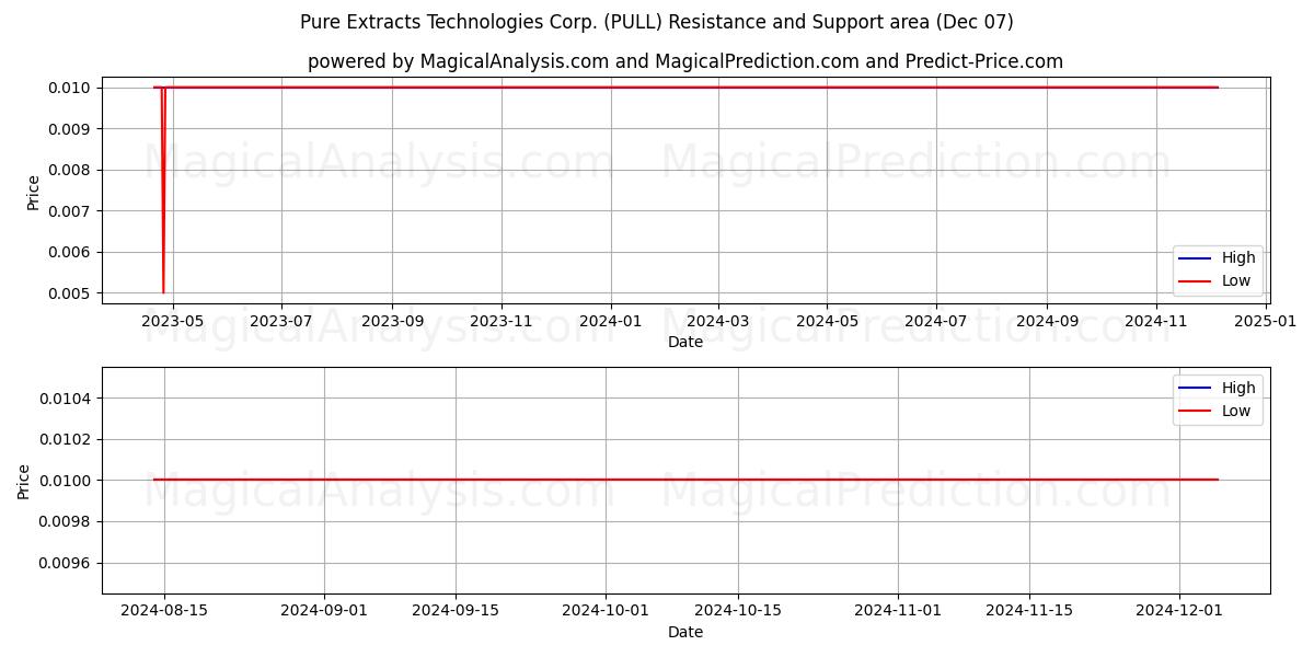  Pure Extracts Technologies Corp. (PULL) Support and Resistance area (07 Dec) 
