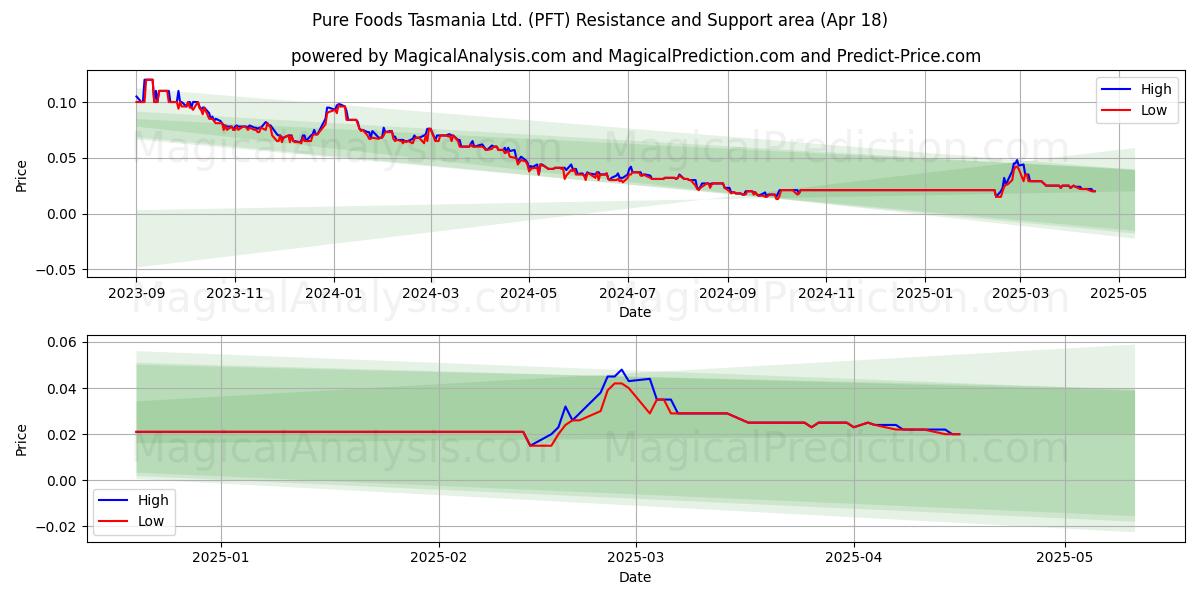  Pure Foods Tasmania Ltd. (PFT) Support and Resistance area (18 Apr) 
