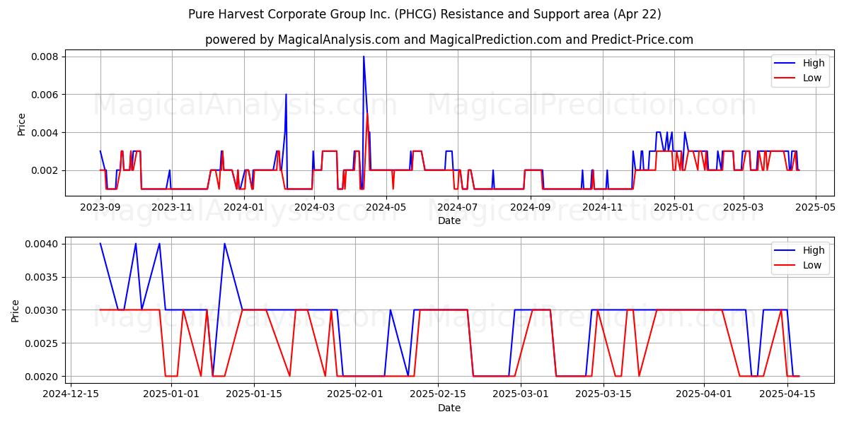  Pure Harvest Corporate Group Inc. (PHCG) Support and Resistance area (22 Apr) 