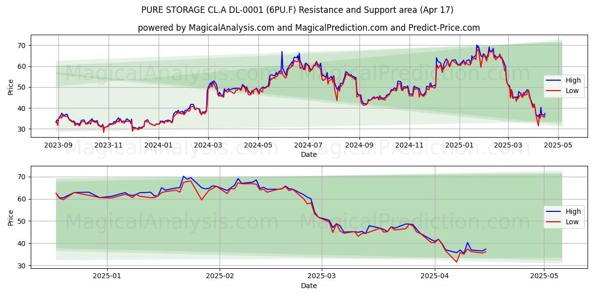  PURE STORAGE CL.A DL-0001 (6PU.F) Support and Resistance area (17 Apr) 