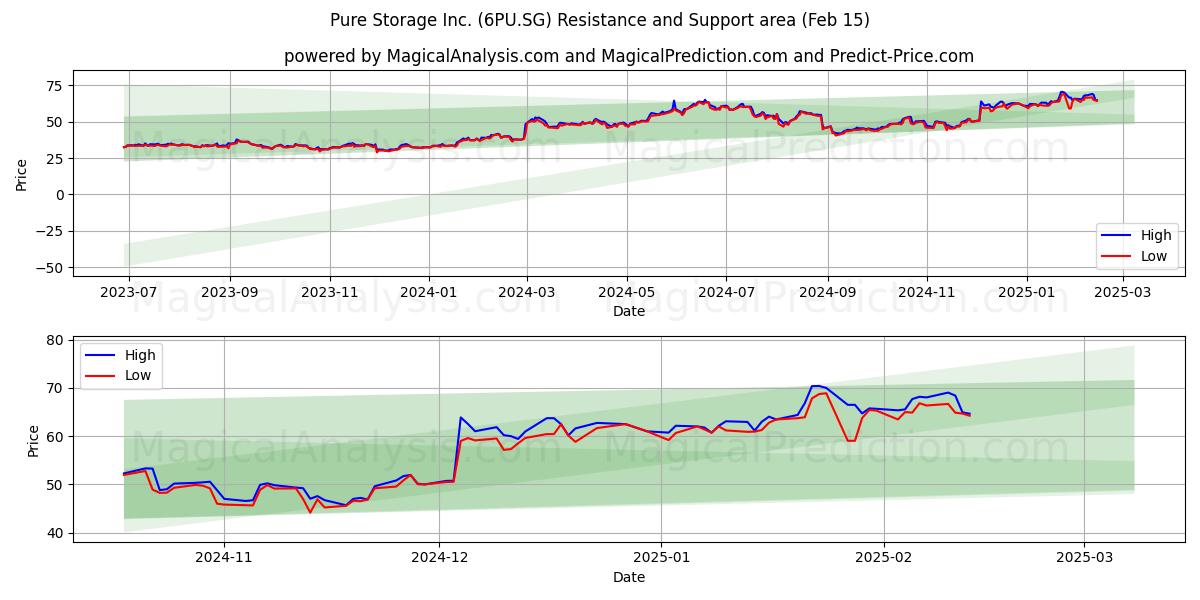  Pure Storage Inc. (6PU.SG) Support and Resistance area (30 Jan) 