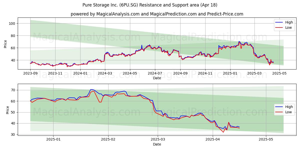  Pure Storage Inc. (6PU.SG) Support and Resistance area (18 Apr) 