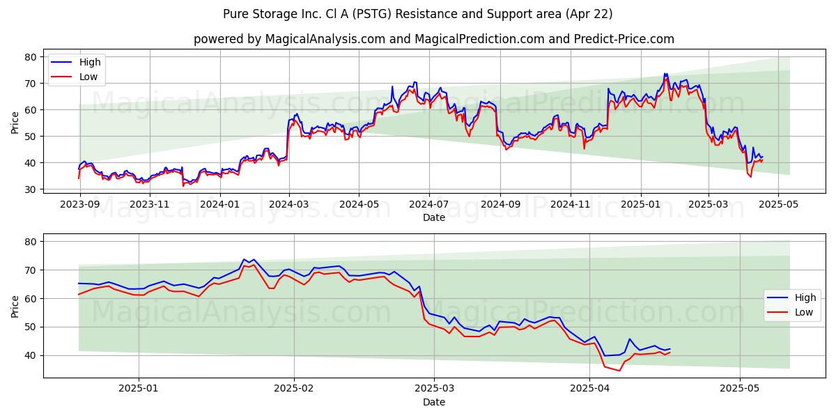  Pure Storage Inc. Cl A (PSTG) Support and Resistance area (22 Apr) 
