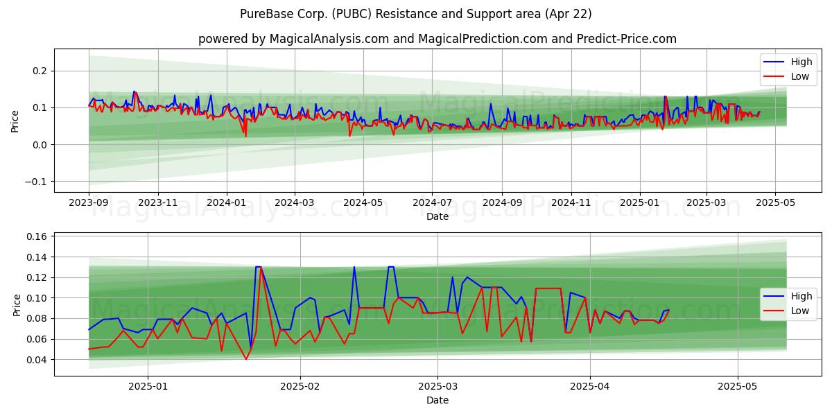  PureBase Corp. (PUBC) Support and Resistance area (22 Apr) 