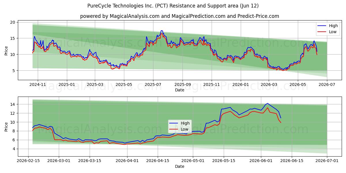  PureCycle Technologies Inc. (PCT) Support and Resistance area (28 May) 