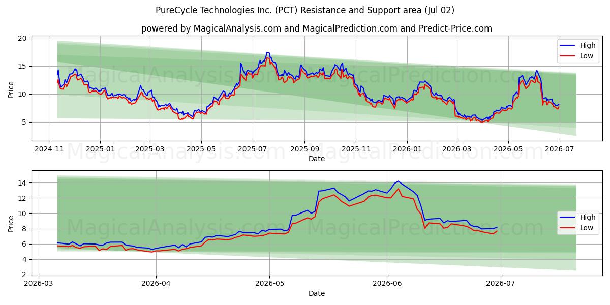  PureCycle Technologies Inc. (PCT) Support and Resistance area (01 Jul) 