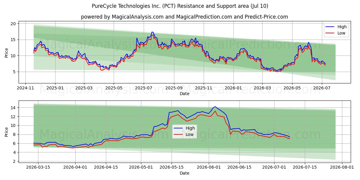  PureCycle Technologies Inc. (PCT) Support and Resistance area (09 Jul) 