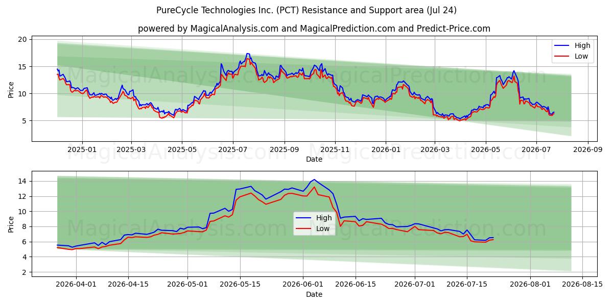 PureCycle Technologies Inc. (PCT) Support and Resistance area (23 Jul) 