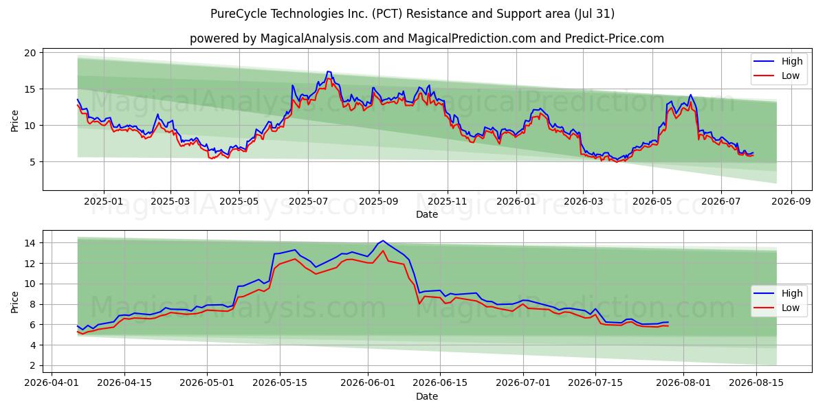  PureCycle Technologies Inc. (PCT) Support and Resistance area (30 Jul) 