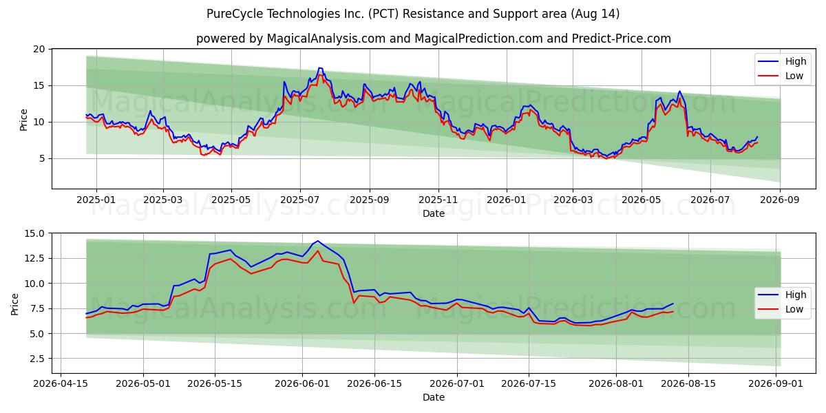  PureCycle Technologies Inc. (PCT) Support and Resistance area (13 Aug) 