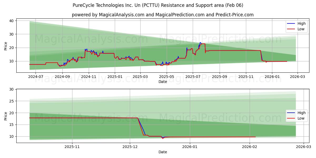  PureCycle Technologies Inc. Un (PCTTU) Support and Resistance area (05 Feb) 