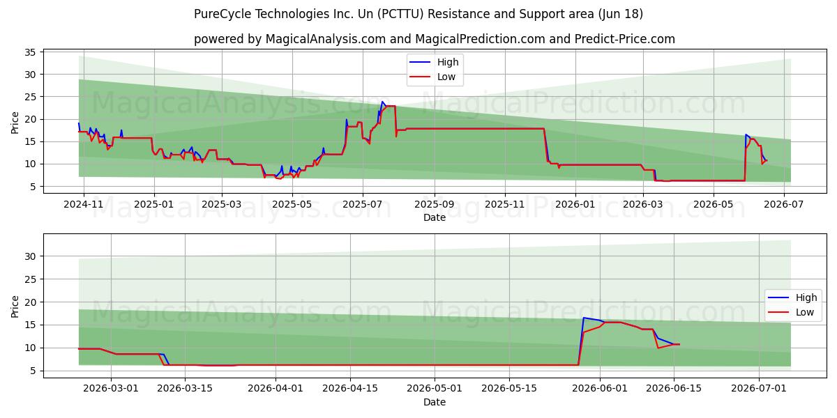  PureCycle Technologies Inc. Un (PCTTU) Support and Resistance area (17 Jun) 