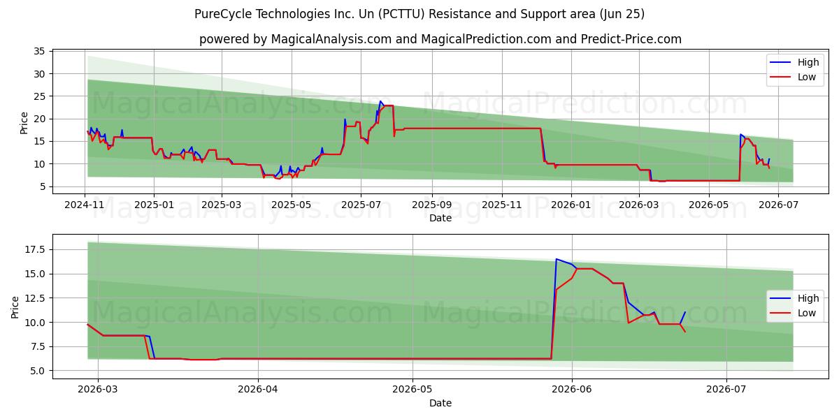  PureCycle Technologies Inc. Un (PCTTU) Support and Resistance area (24 Jun) 
