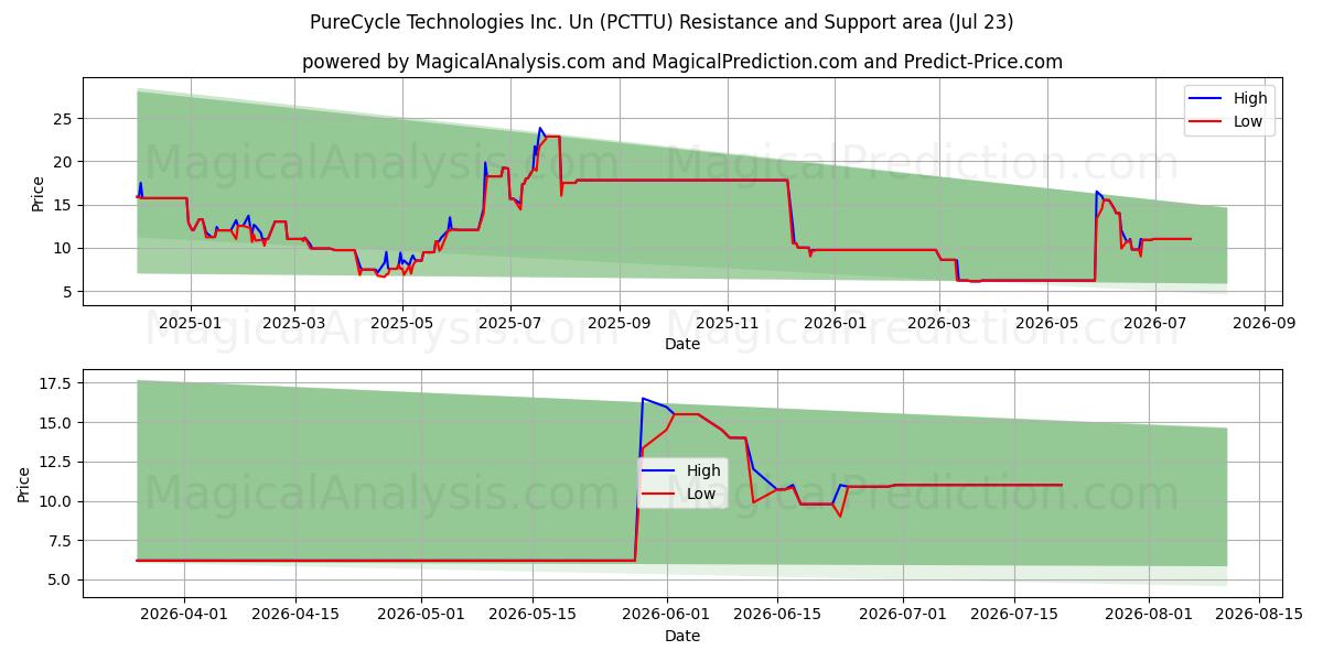  PureCycle Technologies Inc. Un (PCTTU) Support and Resistance area (22 Jul) 