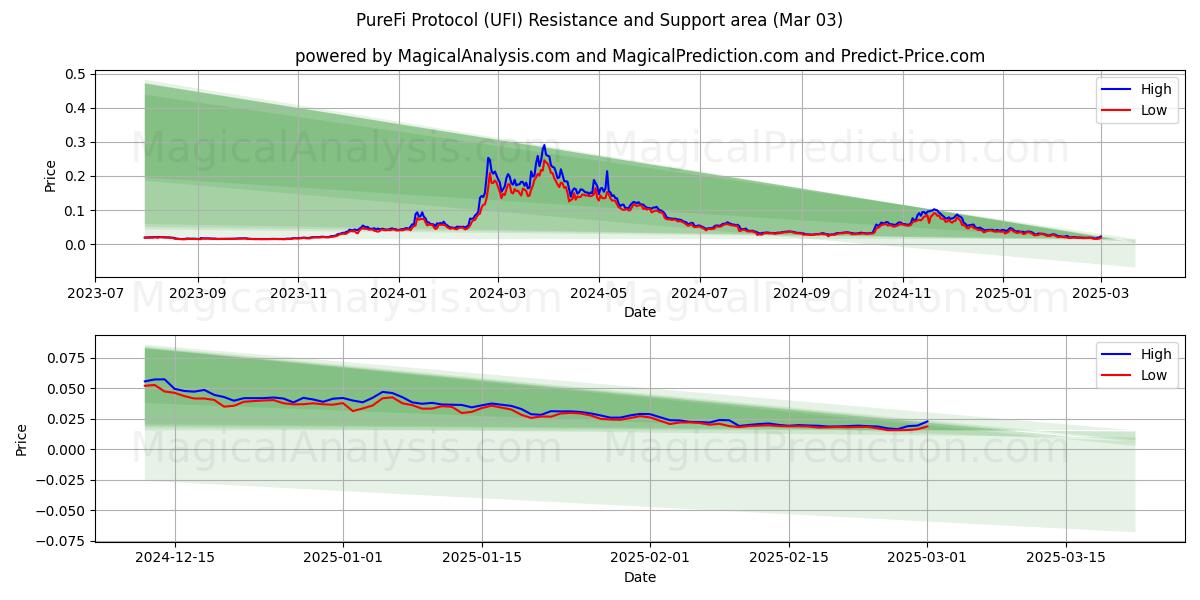  PureFi-protokolla (UFI) Support and Resistance area (16 Mar) 