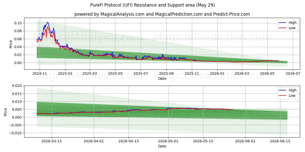  بروتوكول بيور فاي (UFI) Support and Resistance area (28 May) 
