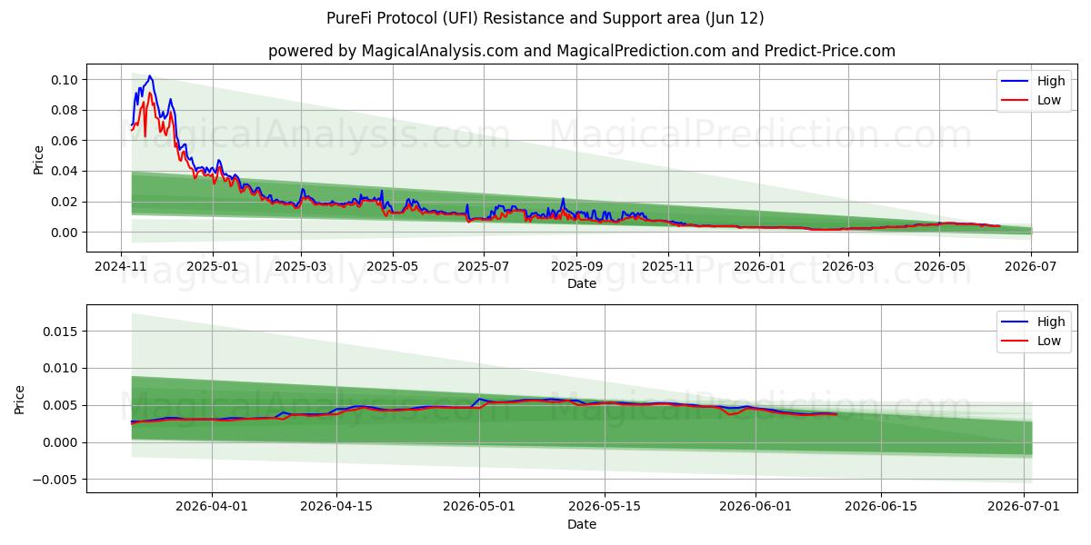  PureFi Protokolü (UFI) Support and Resistance area (11 Jun) 