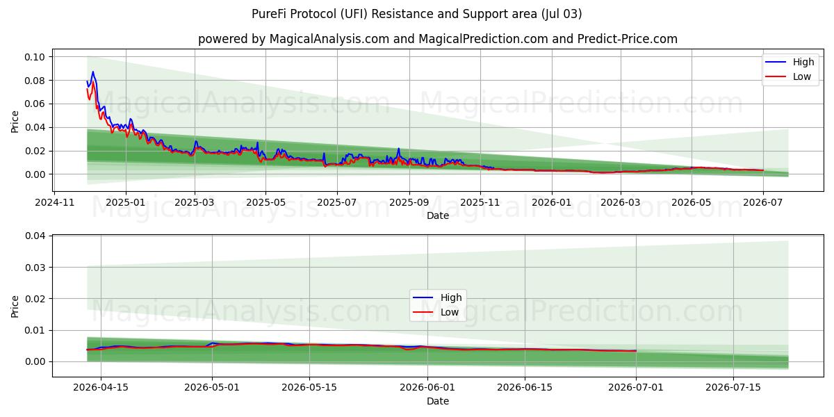  PureFi-Protokoll (UFI) Support and Resistance area (02 Jul) 