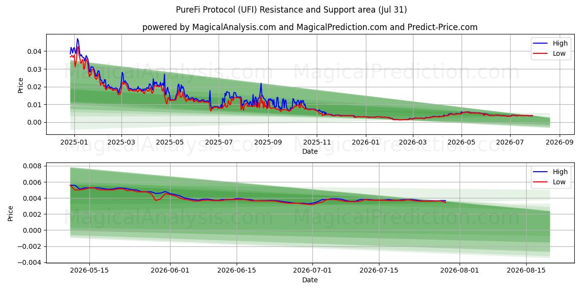  PureFi 프로토콜 (UFI) Support and Resistance area (30 Jul) 