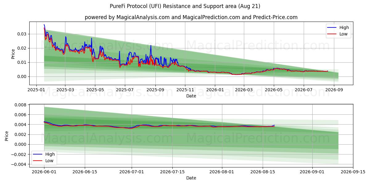  PureFi 프로토콜 (UFI) Support and Resistance area (20 Aug) 