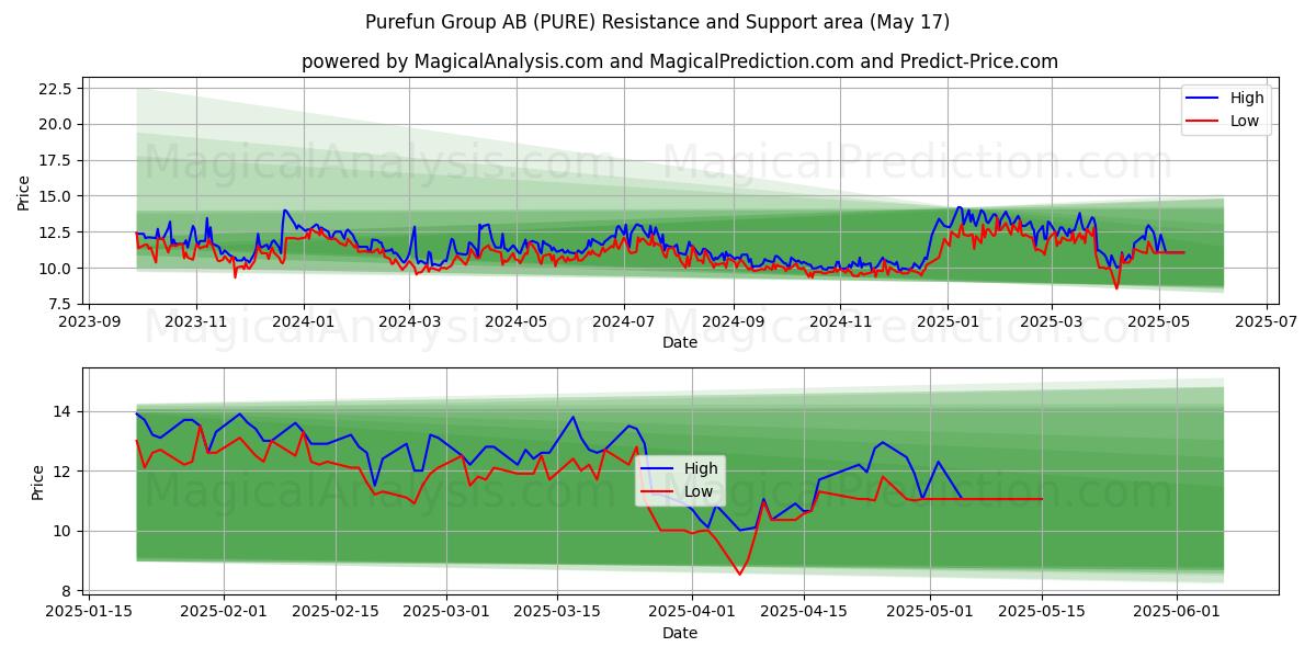  Purefun Group AB (PURE) Support and Resistance area (17 May) 