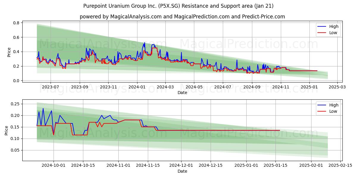  Purepoint Uranium Group Inc. (P5X.SG) Support and Resistance area (21 Jan) 