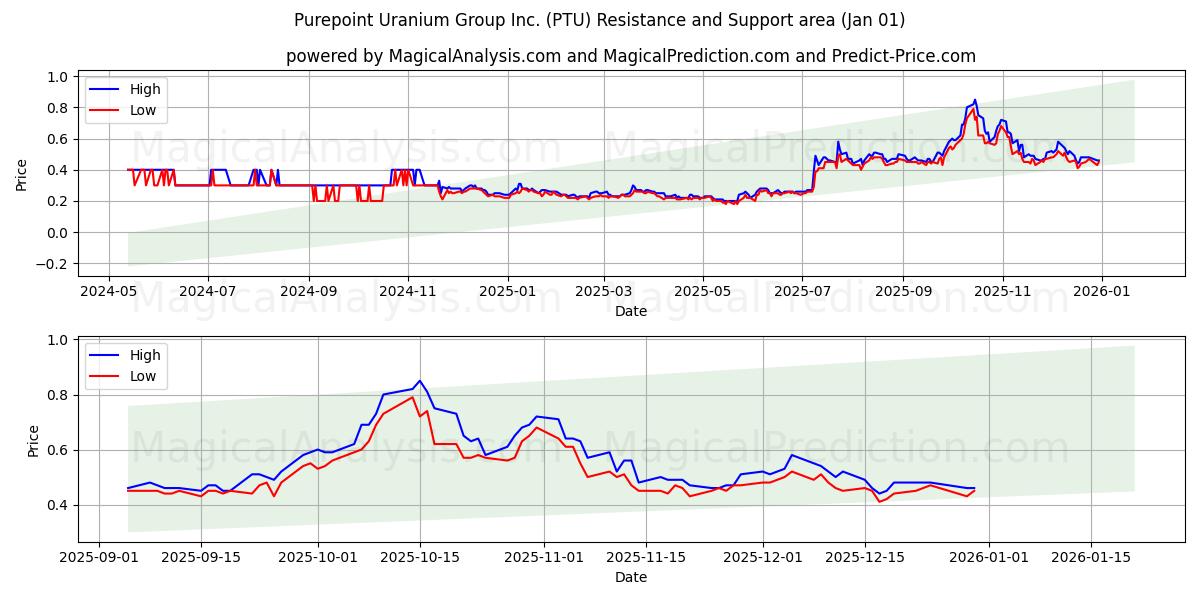  Purepoint Uranium Group Inc. (PTU) Support and Resistance area (31 Dec) 