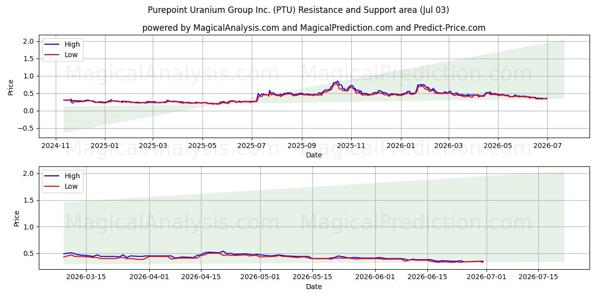  Purepoint Uranium Group Inc. (PTU) Support and Resistance area (02 Jul) 