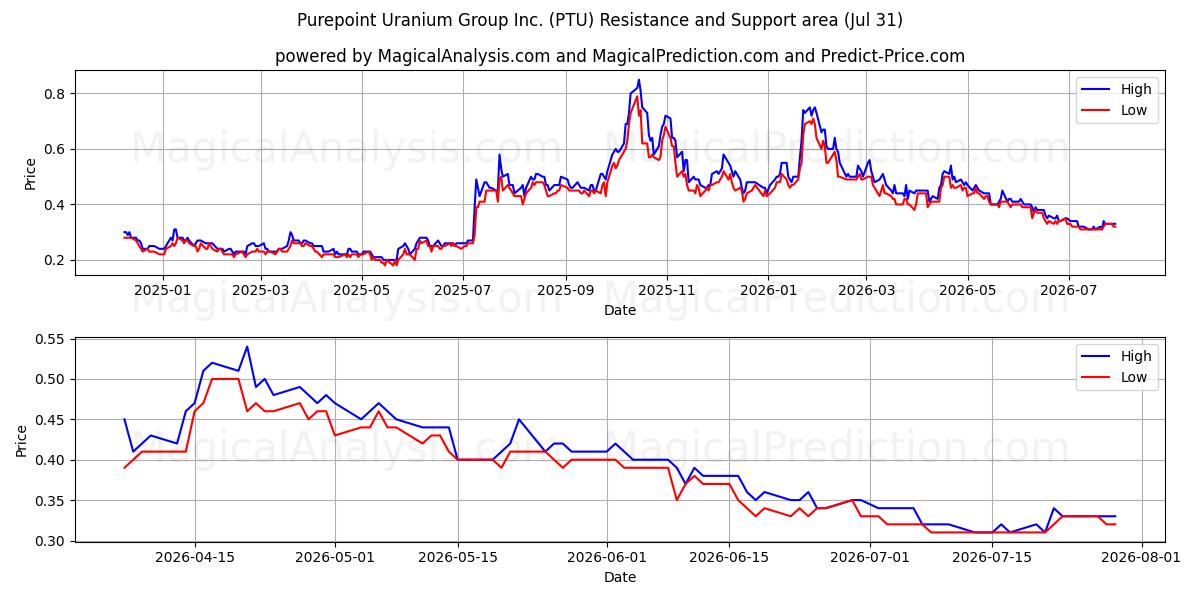  Purepoint Uranium Group Inc. (PTU) Support and Resistance area (30 Jul) 