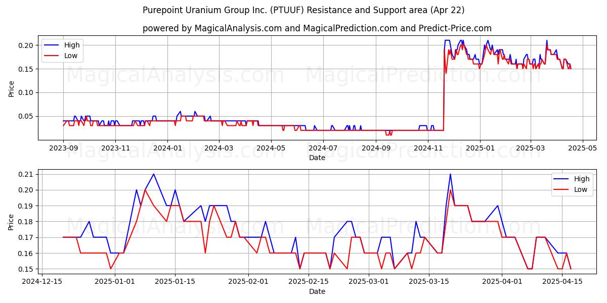  Purepoint Uranium Group Inc. (PTUUF) Support and Resistance area (22 Apr) 