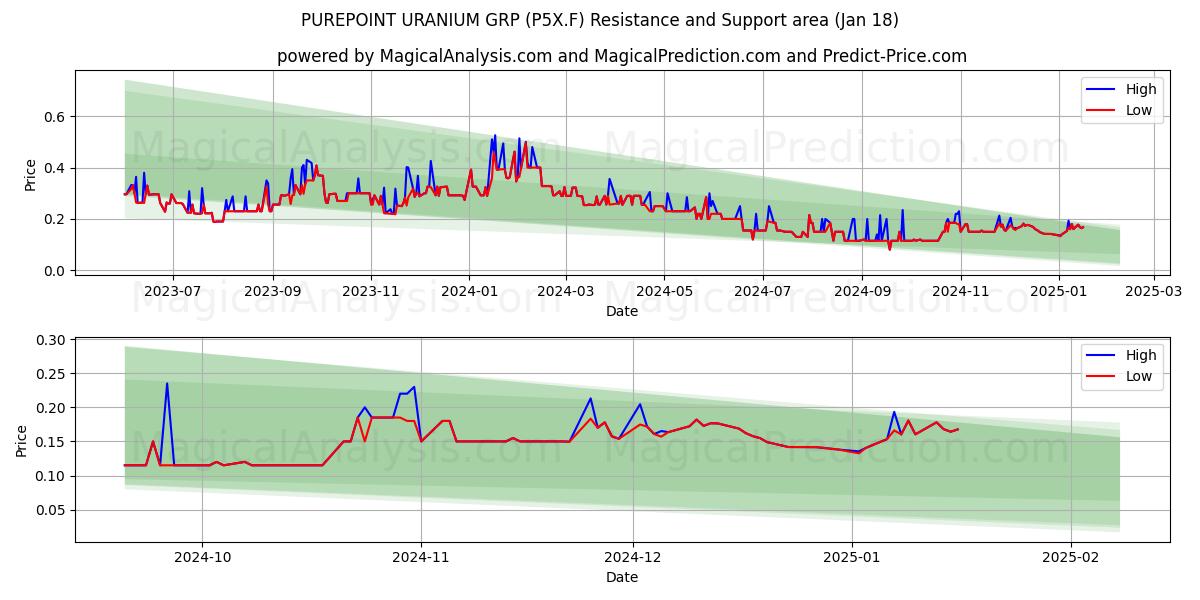  PUREPOINT URANIUM GRP (P5X.F) Support and Resistance area (18 Jan) 