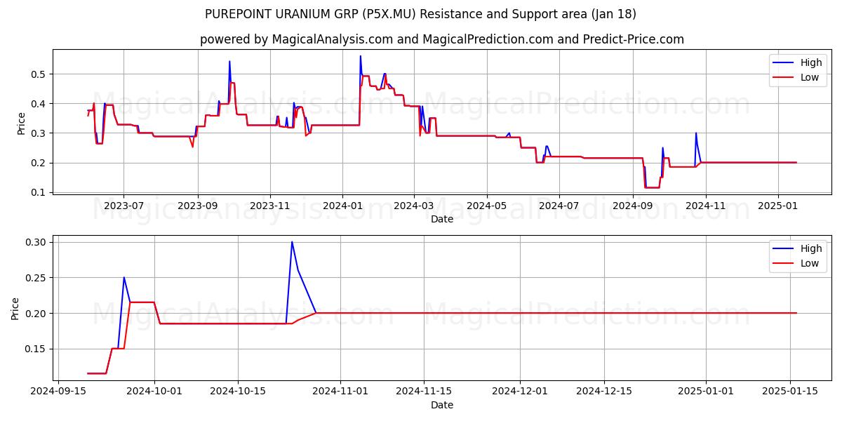  PUREPOINT URANIUM GRP (P5X.MU) Support and Resistance area (18 Jan) 