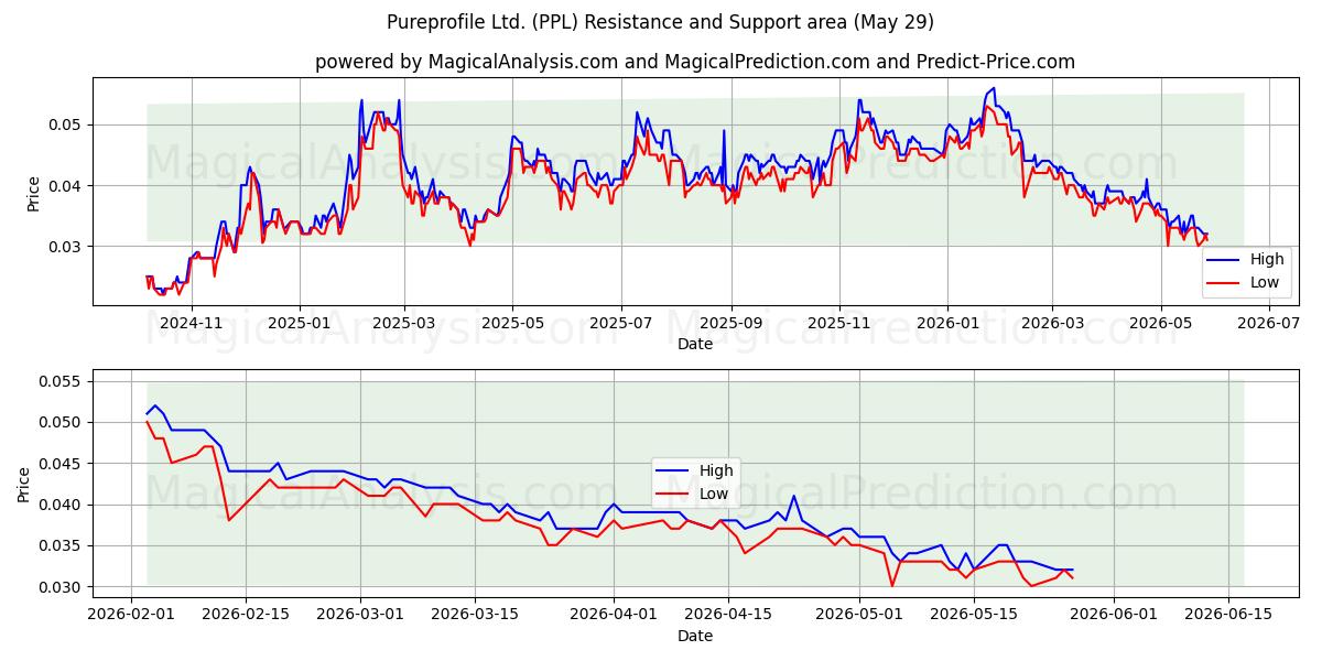  Pureprofile Ltd. (PPL) Support and Resistance area (28 May) 