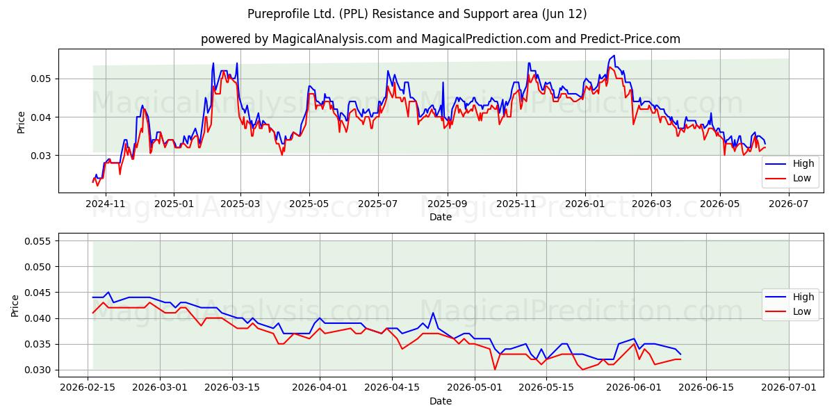  Pureprofile Ltd. (PPL) Support and Resistance area (11 Jun) 