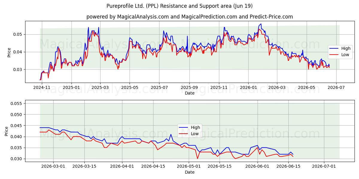  Pureprofile Ltd. (PPL) Support and Resistance area (18 Jun) 