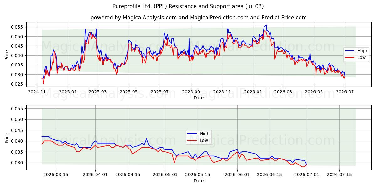  Pureprofile Ltd. (PPL) Support and Resistance area (02 Jul) 