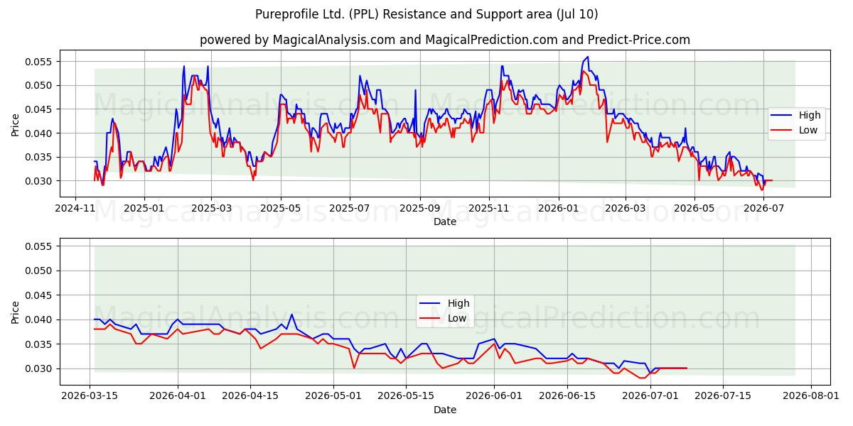  Pureprofile Ltd. (PPL) Support and Resistance area (09 Jul) 