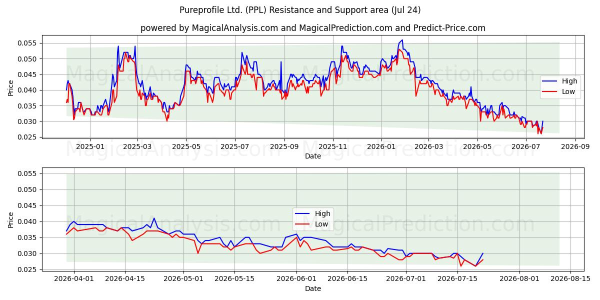  Pureprofile Ltd. (PPL) Support and Resistance area (23 Jul) 