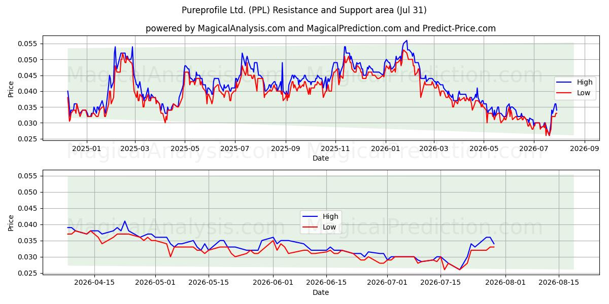  Pureprofile Ltd. (PPL) Support and Resistance area (30 Jul) 