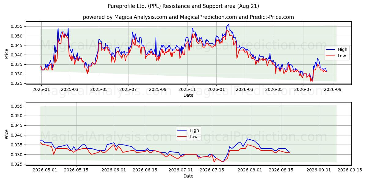  Pureprofile Ltd. (PPL) Support and Resistance area (20 Aug) 